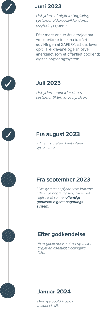den nye bogføringslov timeline og processen